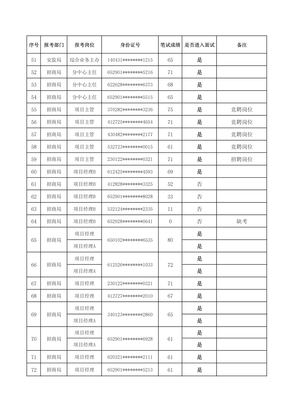 关于公布阿拉尔经济技术开发区2025年首轮公开竞聘招聘笔试成绩及面试相关事宜的通知