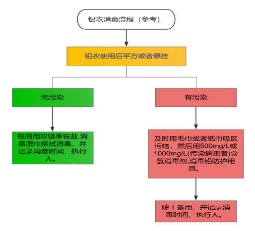 铅衣消毒科普：保护健康，从科学防护开始